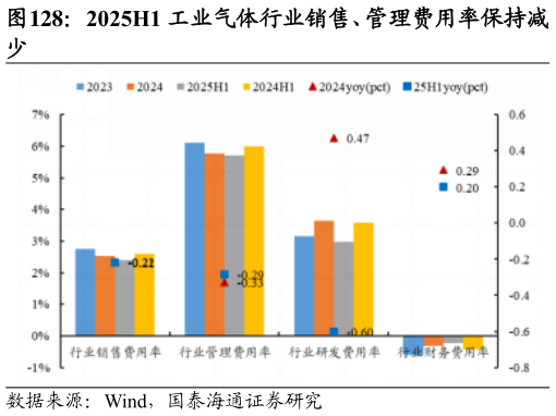 谁能回答2025H1 工业气体行业销售、管理费用率保持减