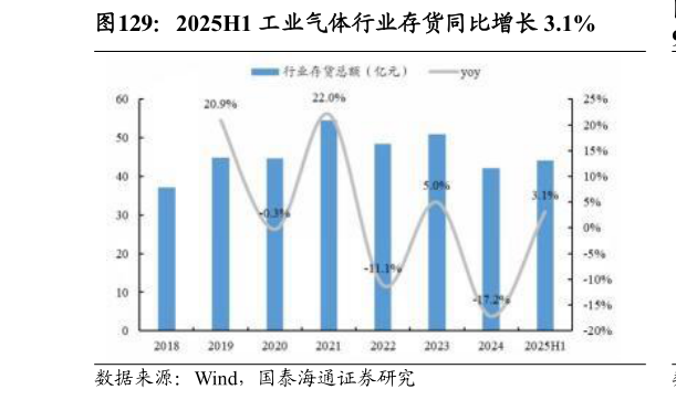 咨询下各位2025H1 工业气体行业存货同比增长 3.1%?