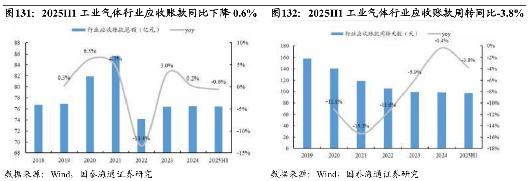 如何解释2025H1 工业气体行业应收账款同比下降 0.6%?