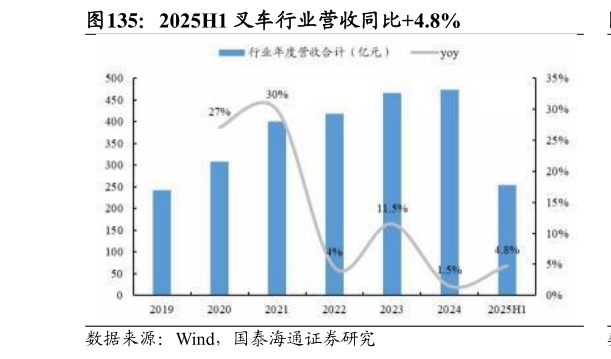 谁能回答2025H1 叉车行业营收同比4.8%?