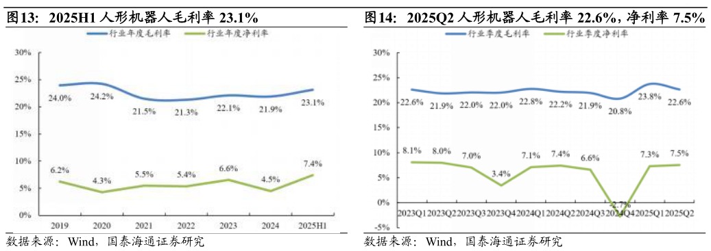 咨询下各位2025H1 人形机器人毛利率 23.1%?