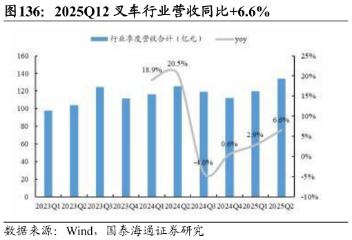 我想了解一下2025Q12 叉车行业营收同比6.6%?