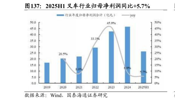 各位网友请教一下2025H1 叉车行业归母净利润同比5.7%