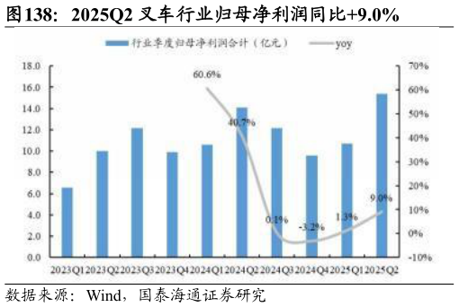 想关注一下2025Q2 叉车行业归母净利润同比9.0%?