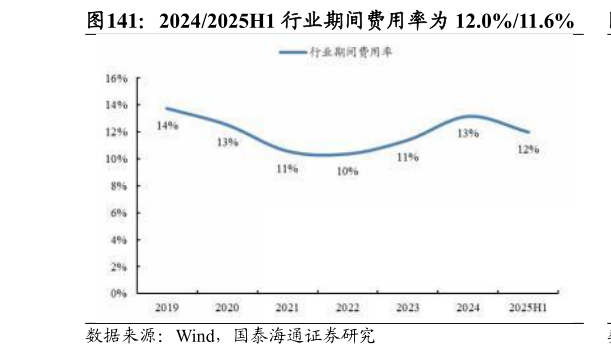 想关注一下20242025H1 行业期间费用率为 12.0%11.6%?