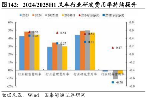 咨询下各位20242025H1 叉车行业研发费用率持续提升?