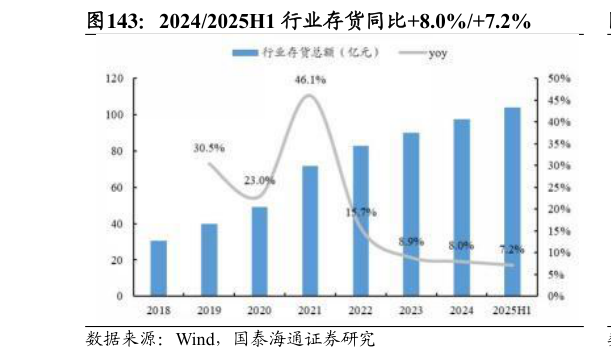 咨询下各位20242025H1 行业存货同比8.0%7.2%
