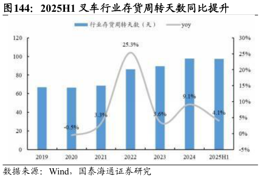 一起讨论下2025H1 叉车行业存货周转天数同比提升?