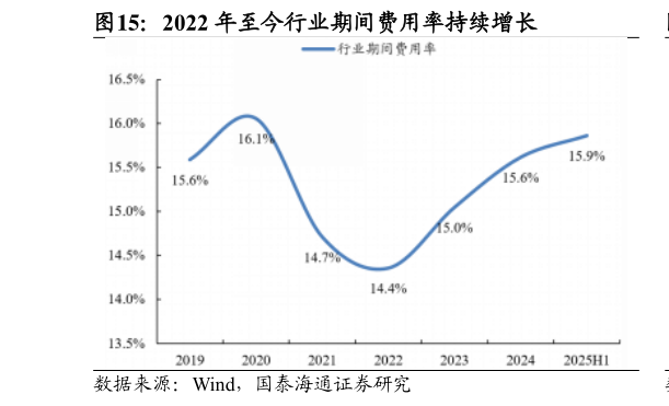 一起讨论下2022 年至今行业期间费用率持续增长?