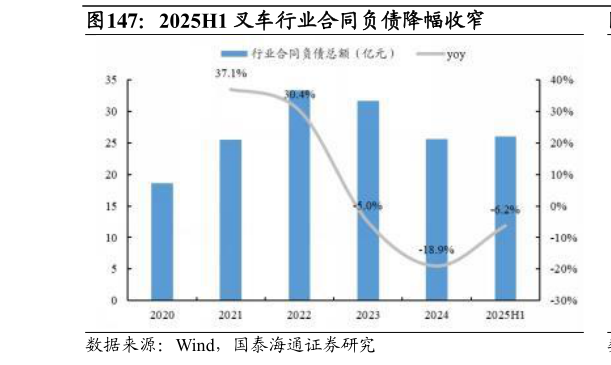 如何才能2025H1 叉车行业合同负债降幅收窄