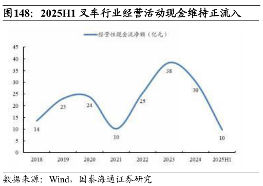 想关注一下2025H1 叉车行业经营活动现金维持正流入?