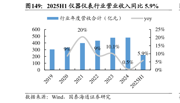 想问下各位网友2025H1 仪器仪表行业营业收入同比 5.9%?