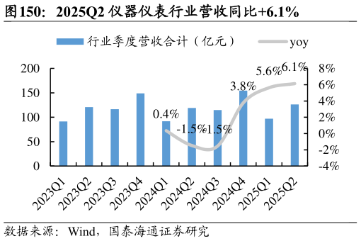 谁知道2025Q2 仪器仪表行业营收同比6.1%
