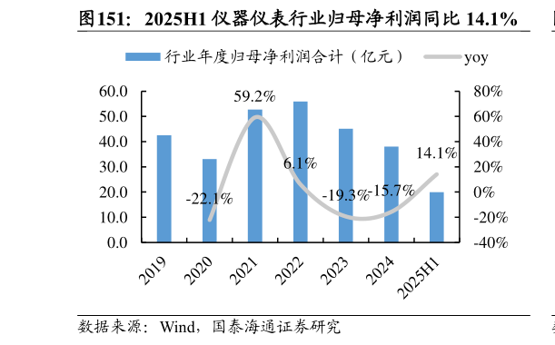 如何看待2025H1 仪器仪表行业归母净利润同比 14.1%?