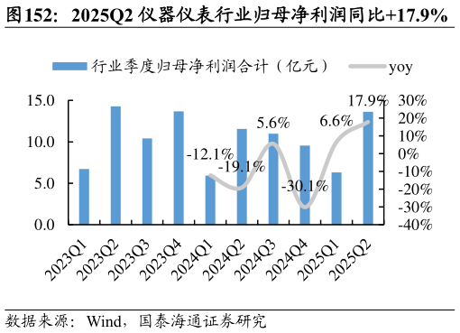 如何看待2025Q2 仪器仪表行业归母净利润同比17.9%?