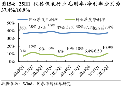 请问一下25H1 仪 器 仪 表 行 业 毛 利 率  净 利 率 分 别 为?