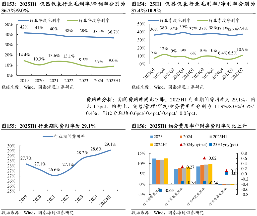你知道表 行 业 毛 利 率  净 利 率 分 别 为