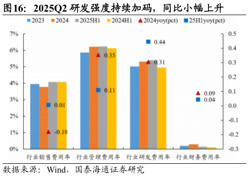 如何了解2025Q2 研发强度持续加码，同比小幅上升?