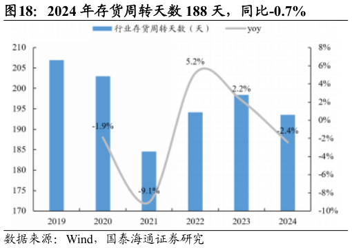 一起讨论下2024 年存货周转天数 188 天，同比-0.7%