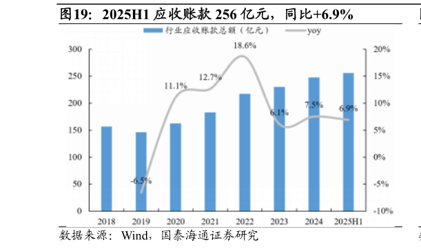 如何才能2025H1 应收账款 256 亿元，同比6.9%?