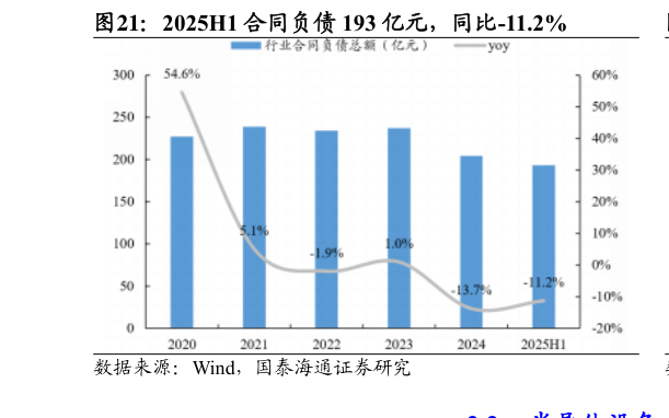 咨询下各位2025H1 合同负债 193 亿元,同比-11.2%?