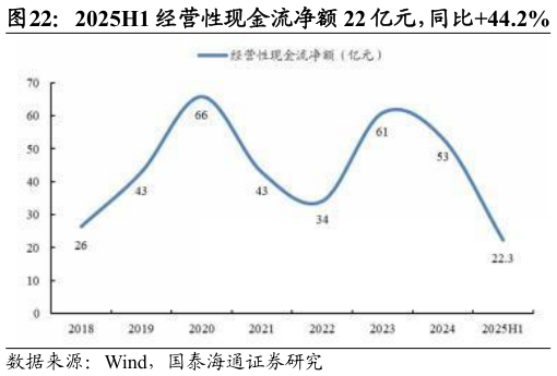 如何才能2025H1 经营性现金流净额 22 亿元,同比44.2%?