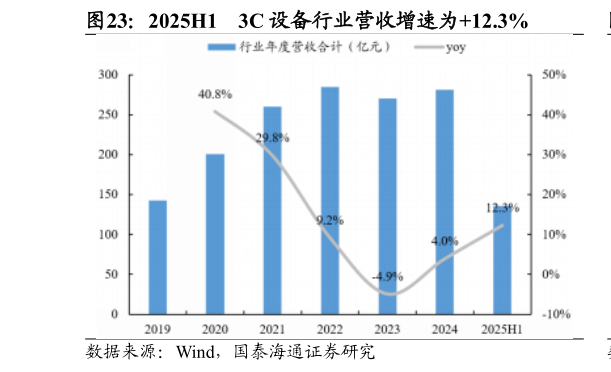 如何才能2025H1 3C 设备行业营收增速为12.3%?