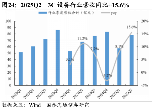 我想了解一下2025Q2 3C 设备行业营收同比15.6%?