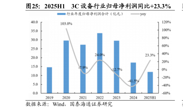 我想了解一下2025H1    3C 设备行业归母净利润同比23.3%