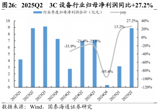 谁能回答2025Q2 3C 设备行业归母净利润同比27.2%?