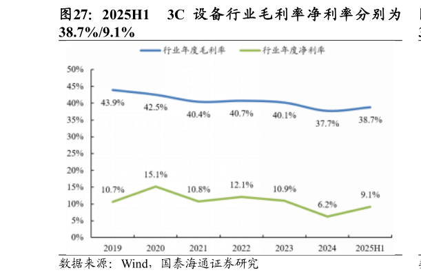 谁能回答2025H1 3C 设 备 行 业 毛 利 率 净 利 率 分 别 为?
