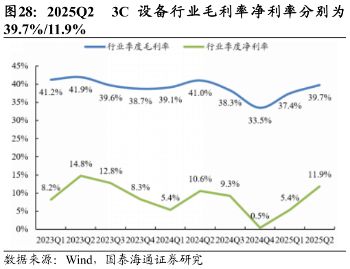 各位网友请教一下2025Q2 3C 设 备 行 业 毛 利 率 净 利 率 分 别 为?