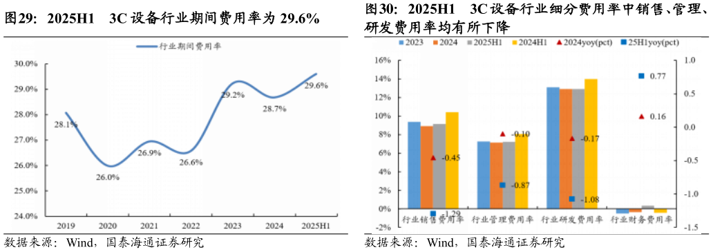 想问下各位网友2025H1 3C 设备行业期间费用率为 29.6%?