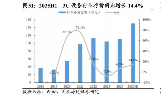 咨询下各位2025H1 3C 设备行业存货同比增长 14.4%?