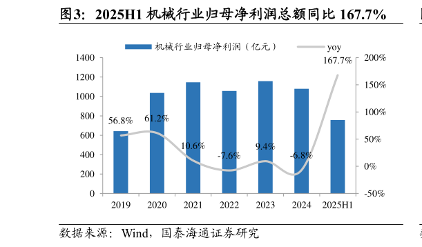我想了解一下2025H1 机械行业归母净利润总额同比 167.7%?