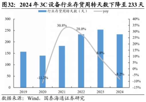 如何了解2024 年 3C 设备行业存货周转天数下降至 233 天
