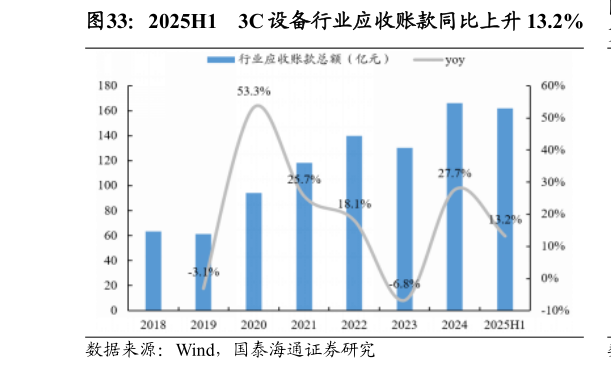 如何才能2025H1 3C 设备行业应收账款同比上升 13.2%?