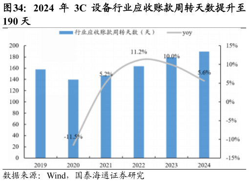 谁能回答2024 年 3C 设备行业应收账款周转天数提升至?