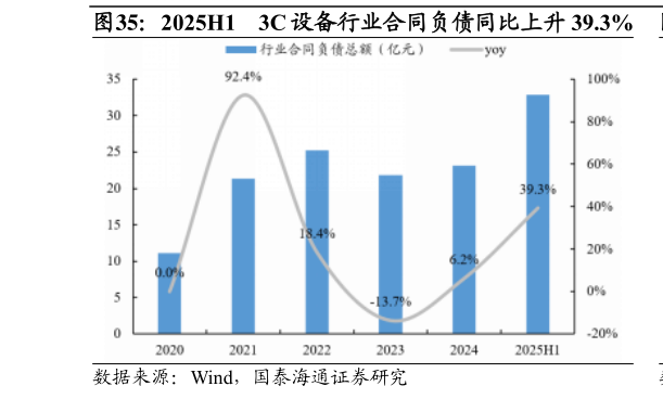 谁知道2025H1 3C 设备行业合同负债同比上升 39.3%?