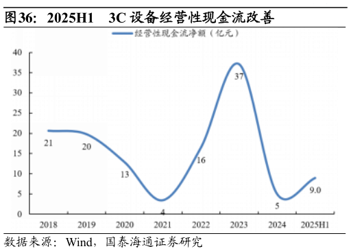 咨询大家2025H1 3C 设备经营性现金流改善?