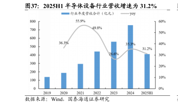 谁知道2025H1 半导体设备行业营收增速为 31.2%?