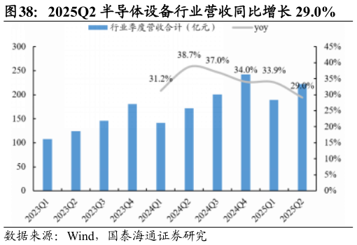 如何了解2025Q2 半导体设备行业营收同比增长 29.0%?