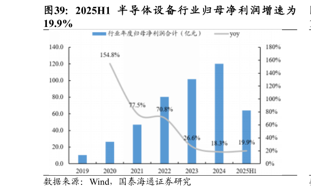 怎样理解2025H1 半 导 体 设 备 行 业 归 母 净 利 润 增 速 为?