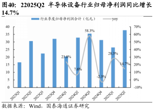 谁能回答22025Q2 半导体设备行业归母净利润同比增长?