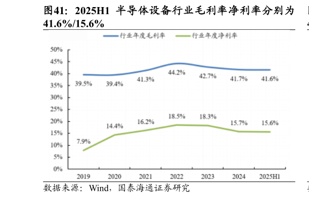 各位网友请教一下2025H1 半导体设备行业毛利率净利率分别为?