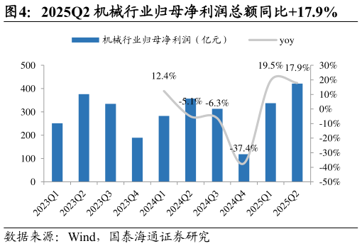 我想了解一下2025Q2 机械行业归母净利润总额同比17.9%?