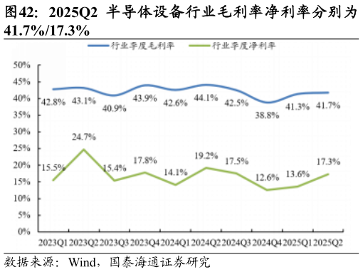 如何了解2025Q2 半导体设备行业毛利率净利率分别为