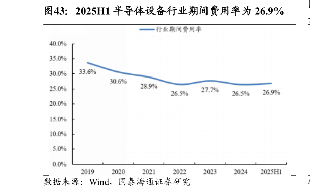 想问下各位网友2025H1 半导体设备行业期间费用率为 26.9%