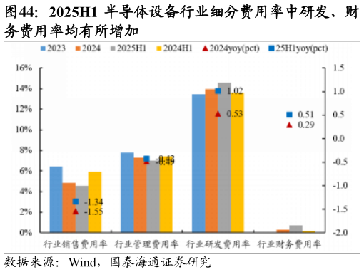 如何了解2025H1 半导体设备行业细分费用率中研发、财?