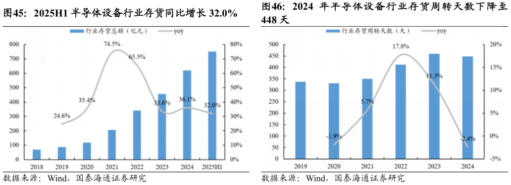 你知道2025H1 半导体设备行业存货同比增长 32.0%?